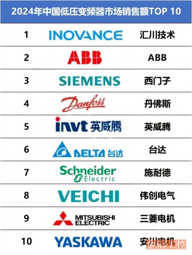 国产化率突破40%,汇川技术登顶中国低压变频器市场第一 -金信工控